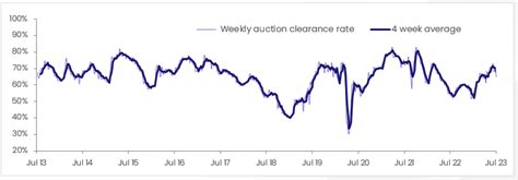 auctions results sydney|Iba pa.